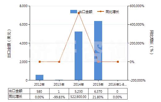 2012-2016年8月中國未曝光的彩色感光布(成卷的寬幅感光布除外)(HS37032090)出口總額及增速統(tǒng)計